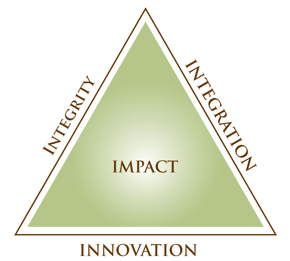 Graphic triangle implying that Integrity, Integration and Innovation lead to Impact.