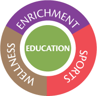 graphic circle illustrating the 3 tiers of Carlisle